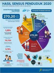 Catatan Tahun 2021: Indonesia Didominasi Generasi Z & Milenial