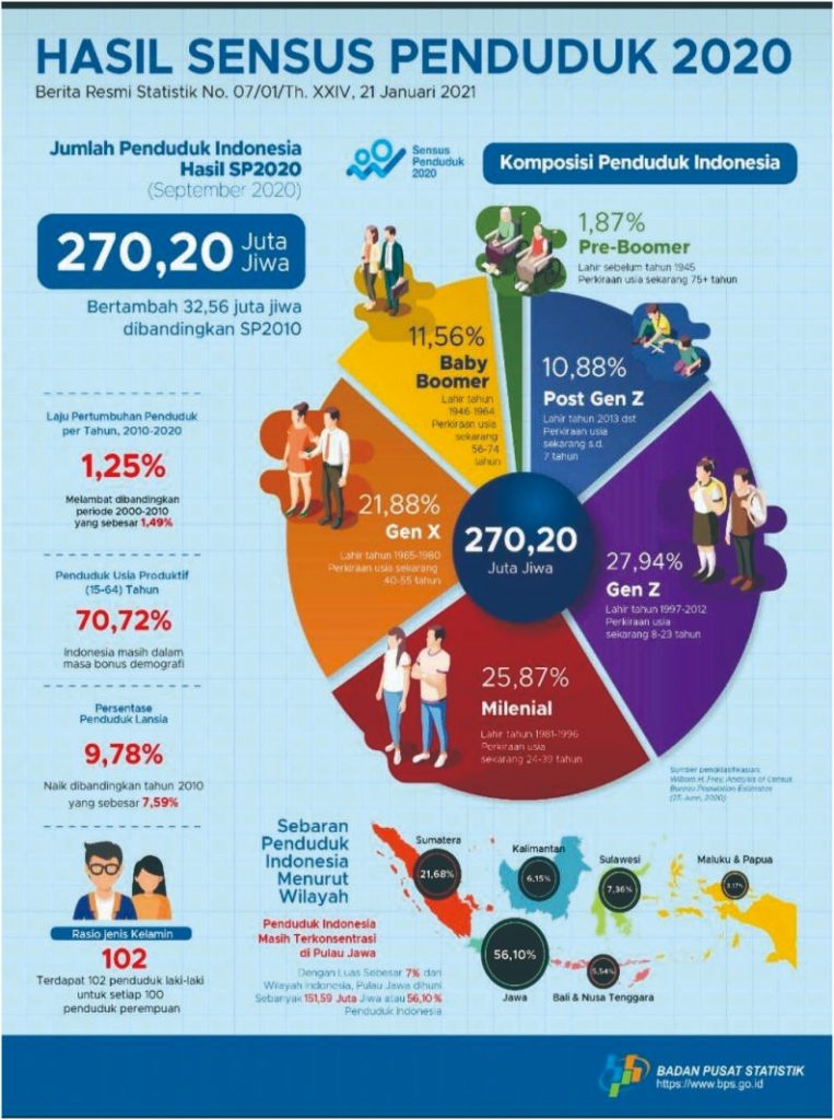 Catatan Tahun 2021: Indonesia Didominasi Generasi Z & Milenial