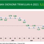 Pertumbuhan Ekonomi Provinsi Sumatera Selatan Triwulan IV-2021