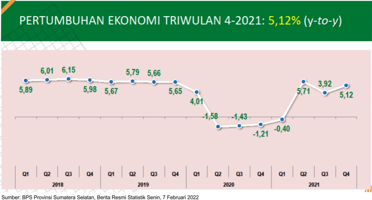 Pertumbuhan Ekonomi Provinsi Sumatera Selatan Triwulan IV-2021