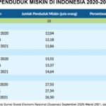 Penduduk Miskin di Indonesia 2021