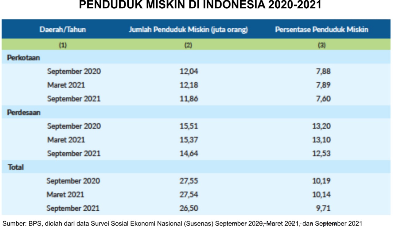 Penduduk Miskin di Indonesia 2021