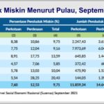 Penduduk Miskin Menurut Pulau Pada 2021