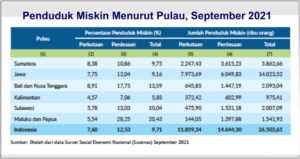 Penduduk Miskin Menurut Pulau Pada 2021