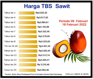 Penetapan Harga TBS Periode 09 – 18 Februari 2022