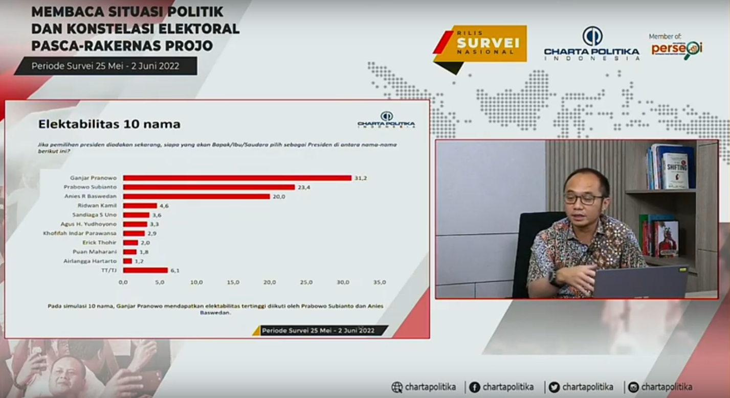 Survei Charta Politika Elektabilitas Ganjar Lebih Tinggi dari Prabowo dan Anies