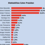 Survei Polmatrix Indonesia Elektabiltas Anies Melonjak Kalahkan Ganjar Pranowo dan Prabowo