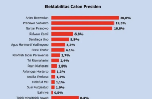 Survei Polmatrix Indonesia: Elektabiltas Anies Melonjak Kalahkan Ganjar dan Prabowo