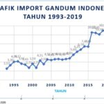 Ketahanan Pangan: Indonesia Perlu Belajar Dengan Rusia (Bagian II)