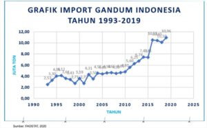 Ketahanan Pangan: Indonesia Perlu Belajar Dengan Rusia (Bagian II)