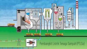 Proyek Listrik Tenaga Sampah Kota Palembang dalam Proses Penyusunan AMDAL
