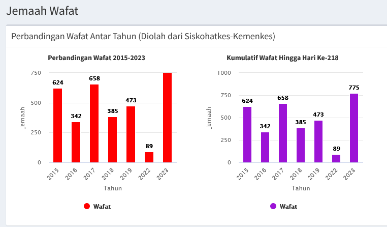 Tahun 2023, Jemaah Haji Meninggal Tertinggi di Tanah Suci