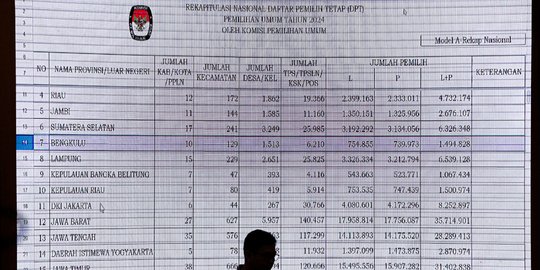 KPU Tetapkan DPT Pemilu 2024 Sebanyak 204.807.222 Pemilih, Jabar Pemilih Terbanyak, Papua Selatan Terendah